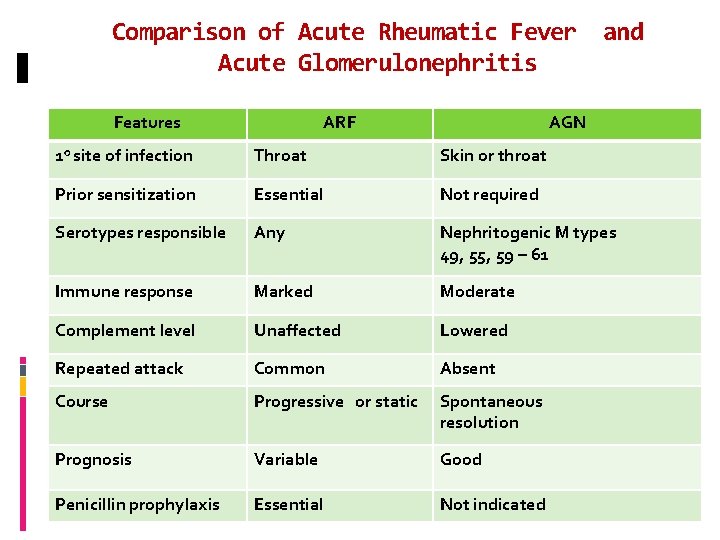 Comparison of Acute Rheumatic Fever and Acute Glomerulonephritis Features ARF AGN 1 o site