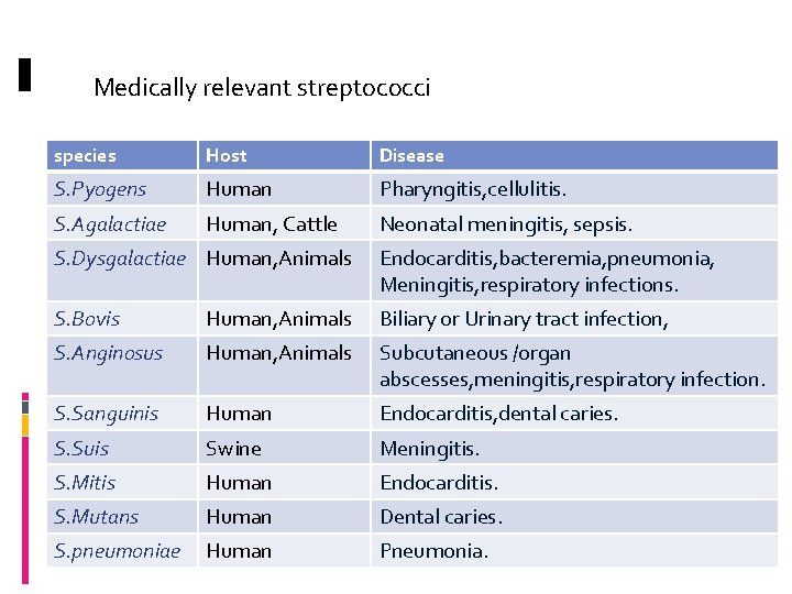 Medically relevant streptococci species Host Disease S. Pyogens Human Pharyngitis, cellulitis. S. Agalactiae Human,