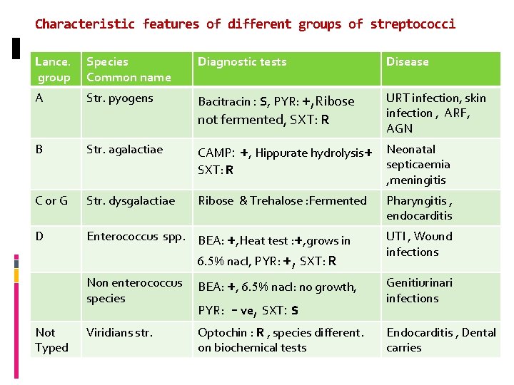 Characteristic features of different groups of streptococci Lance. group Species Common name Diagnostic tests
