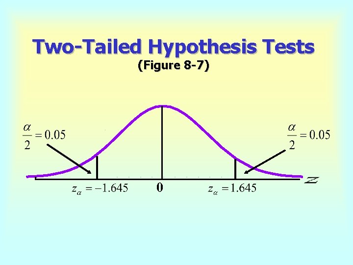 Two-Tailed Hypothesis Tests (Figure 8 -7) 0 