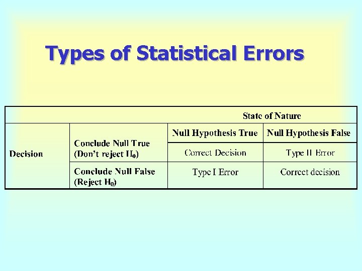 Types of Statistical Errors 
