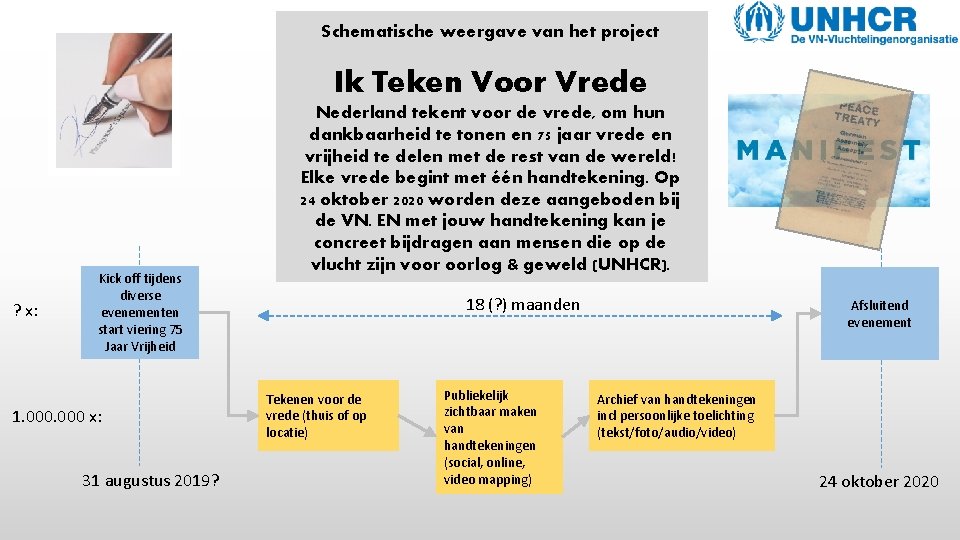 Schematische weergave van het project Ik Teken Voor Vrede ? x: Kick off tijdens