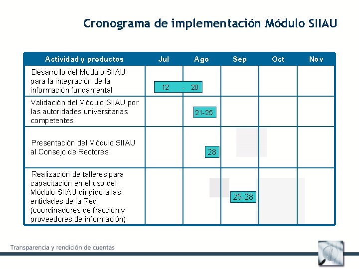 Cronograma de implementación Módulo SIIAU Actividad y productos Desarrollo del Módulo SIIAU para la