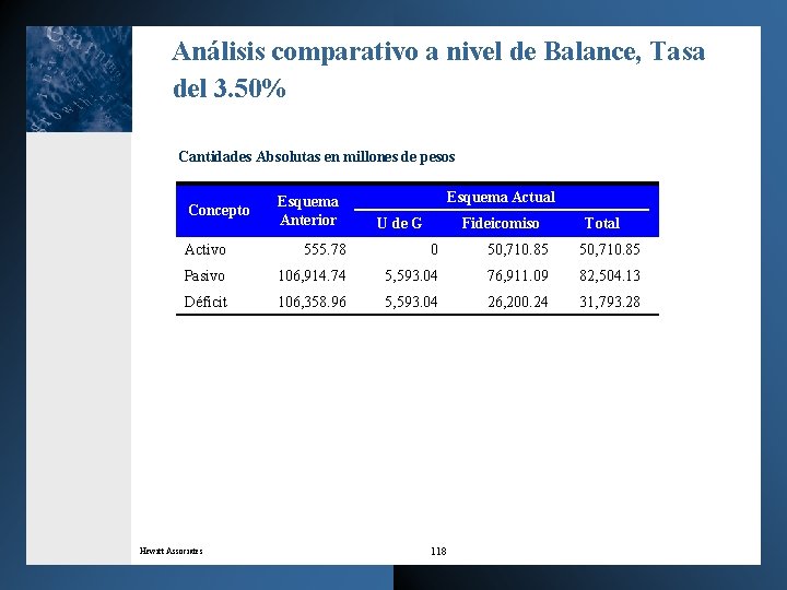 Análisis comparativo a nivel de Balance, Tasa del 3. 50% Cantidades Absolutas en millones