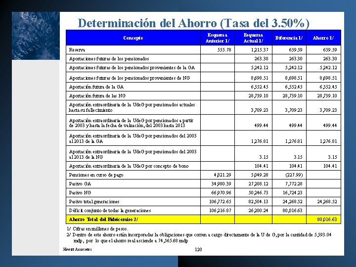 Determinación del Ahorro (Tasa del 3. 50%) Esquema Anterior 1/ Concepto Reserva Esquema Actual