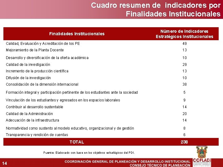 Cuadro resumen de indicadores por Finalidades Institucionales Número de Indicadores Estratégicos Institucionales Calidad, Evaluación