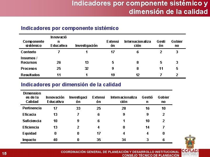 Indicadores por componente sistémico y dimensión de la calidad Indicadores por componente sistémico Innovació