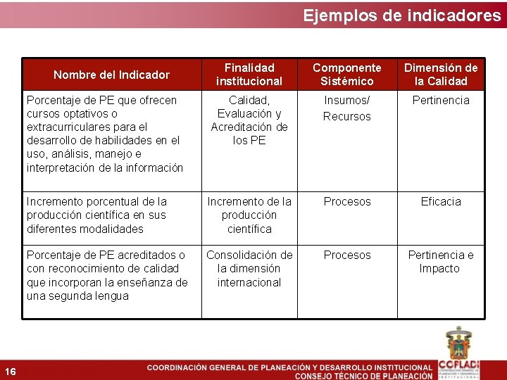 Ejemplos de indicadores Finalidad institucional Componente Sistémico Dimensión de la Calidad Porcentaje de PE