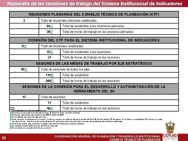 Numeralia de las reuniones de trabajo del Sistema Institucional de Indicadores REUNIONES PLENARIAS DEL