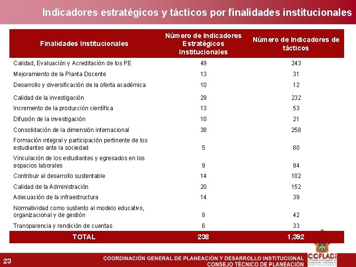 Indicadores estratégicos y tácticos por finalidades institucionales Número de Indicadores Estratégicos Institucionales Número de