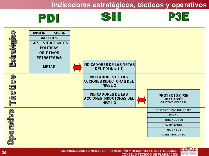 Indicadores estratégicos, tácticos y operativos MISIÓN VALORES EJES ESTRATÉGICOS POLÍTICAS OBJETIVOS ESTRATEGIAS METAS INDICADORES