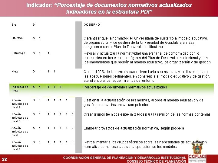 Indicador: “Porcentaje de documentos normativos actualizados Indicadores en la estructura PDI” 28 Eje 6