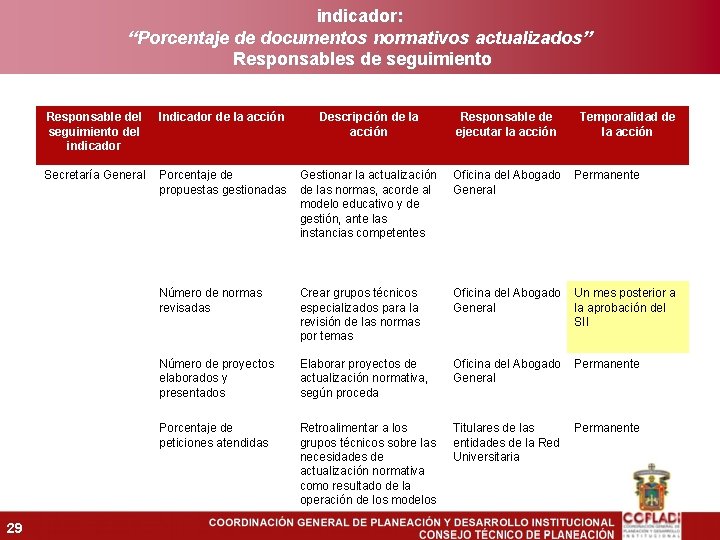 indicador: “Porcentaje de documentos normativos actualizados” Responsables de seguimiento 29 Responsable del seguimiento del