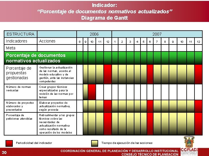 Indicador: “Porcentaje de documentos normativos actualizados” Diagrama de Gantt ESTRUCTURA Indicadores 2006 Acciones Meta