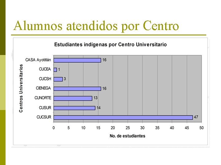 Alumnos atendidos por Centro 