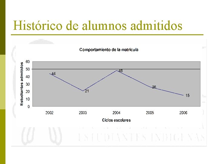 Histórico de alumnos admitidos 