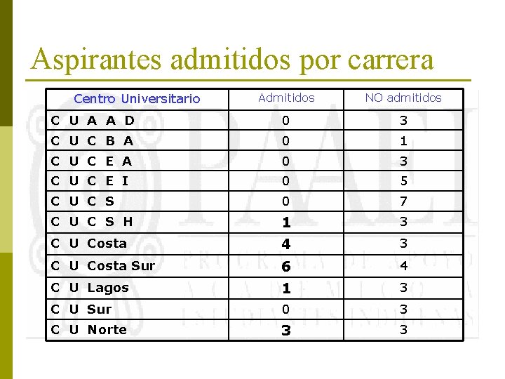 Aspirantes admitidos por carrera Centro Universitario Admitidos NO admitidos C U A A D