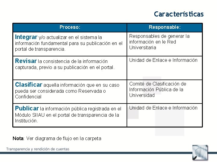 Características Proceso: Responsable: información fundamental para su publicación en el portal de transparencia. Responsables