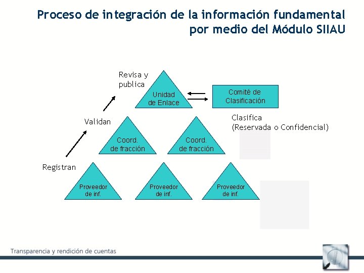 Proceso de integración de la información fundamental por medio del Módulo SIIAU Revisa y