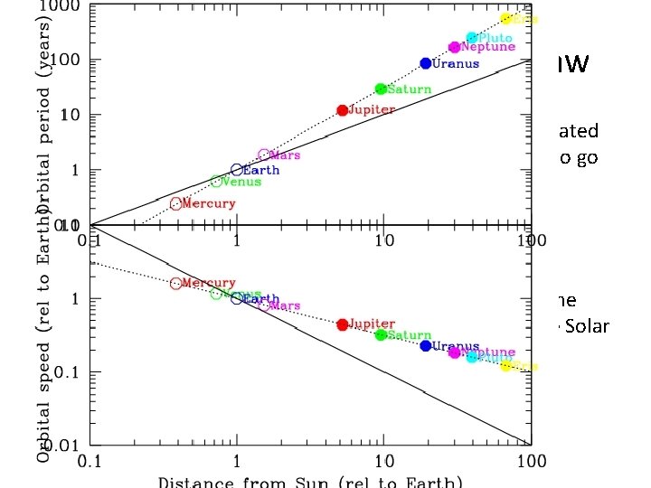 Kepler’s 3 rd law: the Harmonic Law • The time it takes for a