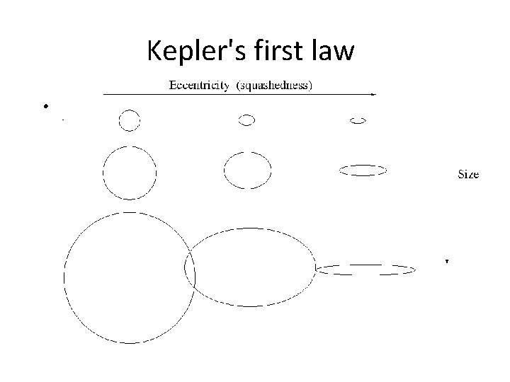 Kepler's first law Planets travel in elliptical orbits with the Sun located at one