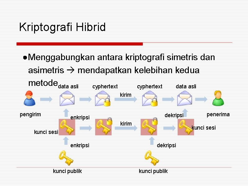 Kriptografi Hibrid ●Menggabungkan antara kriptografi simetris dan asimetris mendapatkan kelebihan kedua metodedata asli cyphertext