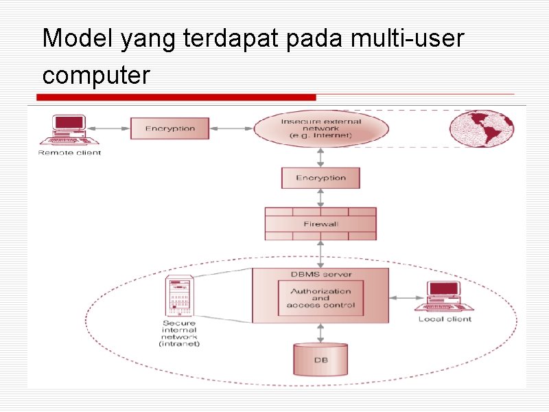 Model yang terdapat pada multi-user computer 