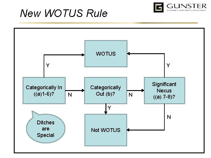 New WOTUS Rule WOTUS Y Categorically In ((a)1 -6)? N Y Categorically Out (b)?