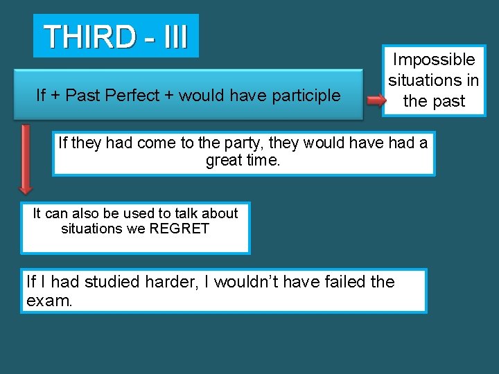 THIRD - III If + Past Perfect + would have participle Impossible situations in