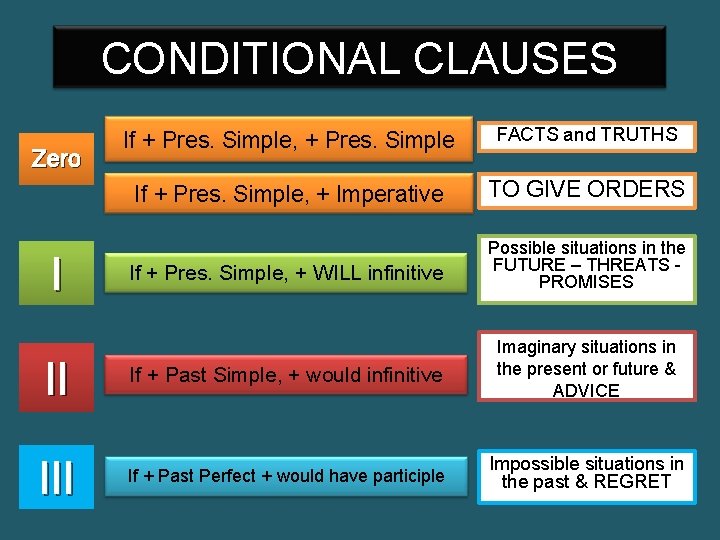 CONDITIONAL CLAUSES If + Pres. Simple, + Pres. Simple FACTS and TRUTHS If +