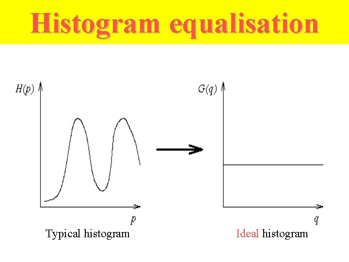 Histogram equalisation Typical histogram Ideal histogram 