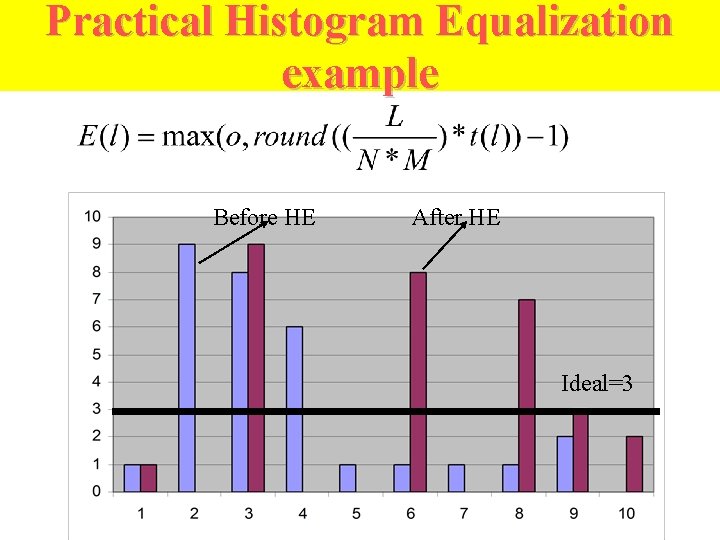 Practical Histogram Equalization example Before HE After HE Ideal=3 