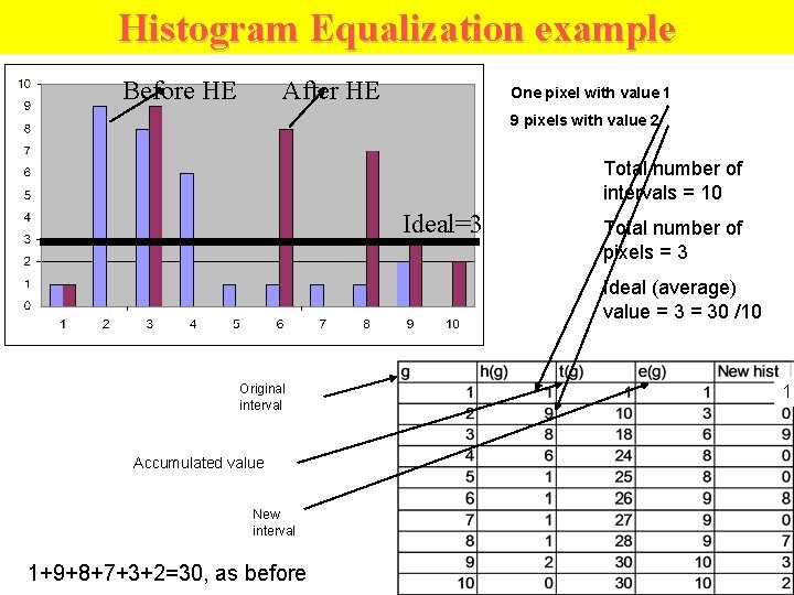 Histogram Equalization example Before HE After HE One pixel with value 1 9 pixels