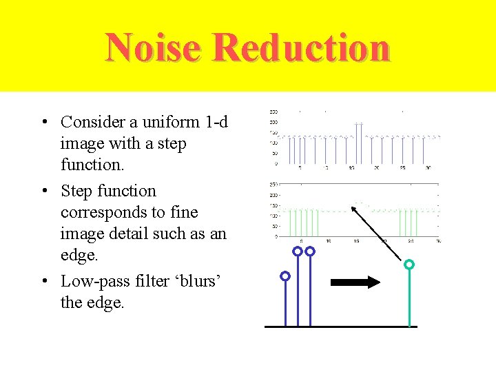 Noise Reduction • Consider a uniform 1 -d image with a step function. •