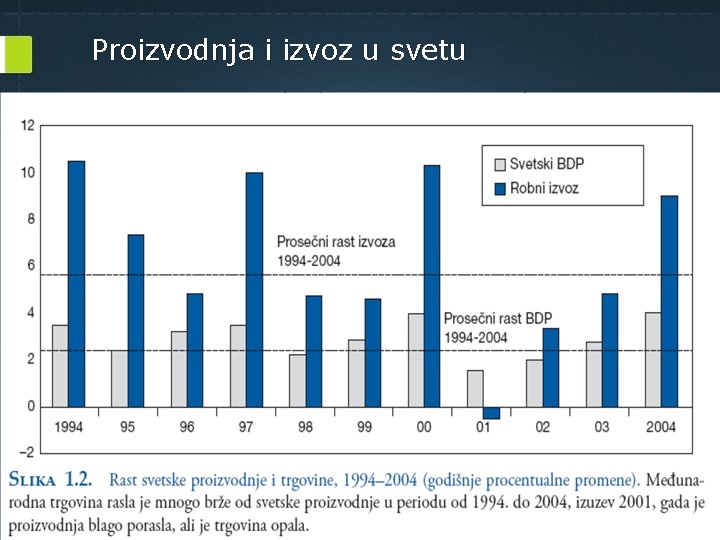 Proizvodnja i izvoz u svetu 