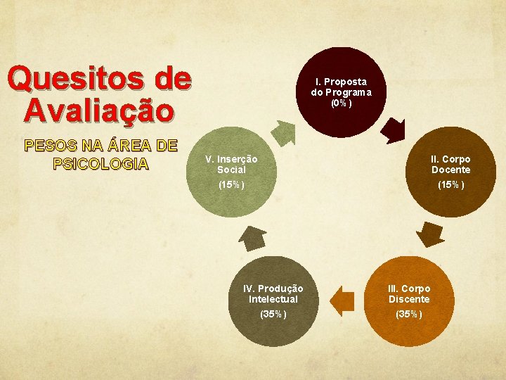 Quesitos de Avaliação PESOS NA ÁREA DE PSICOLOGIA I. Proposta do Programa (0%) V.