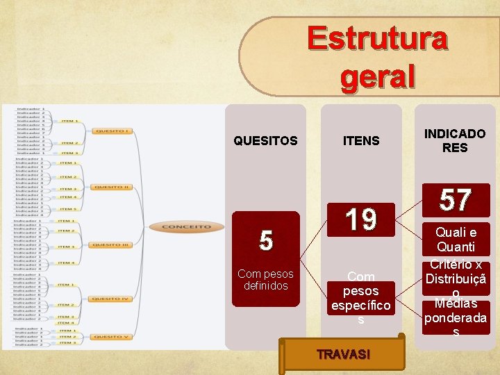 Estrutura geral QUESITOS 5 Com pesos definidos ITENS 19 Com pesos específico s TRAVAS! Estrutura geral QUESITOS 5 Com pesos definidos ITENS 19 Com pesos específico s TRAVAS!