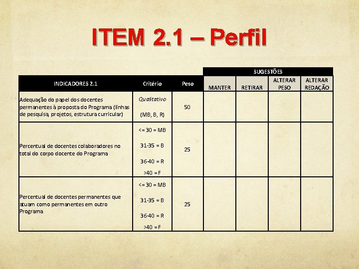 ITEM 2. 1 – Perfil INDICADORES 2. 1 Critério Adequação do papel dos docentes