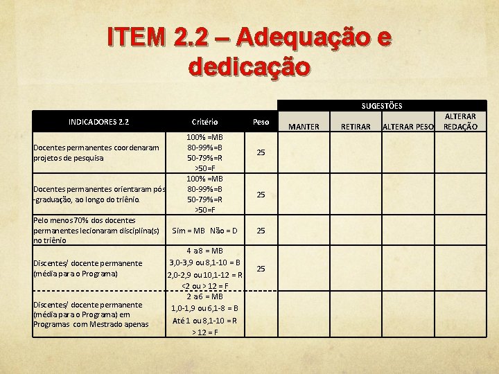 ITEM 2. 2 – Adequação e dedicação SUGESTÕES INDICADORES 2. 2 Docentes permanentes coordenaram