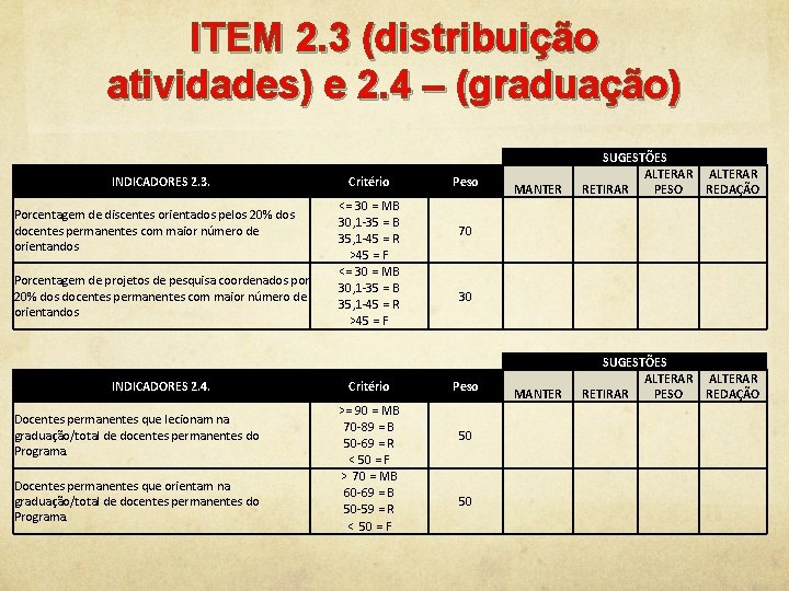 ITEM 2. 3 (distribuição atividades) e 2. 4 – (graduação) INDICADORES 2. 3. Porcentagem