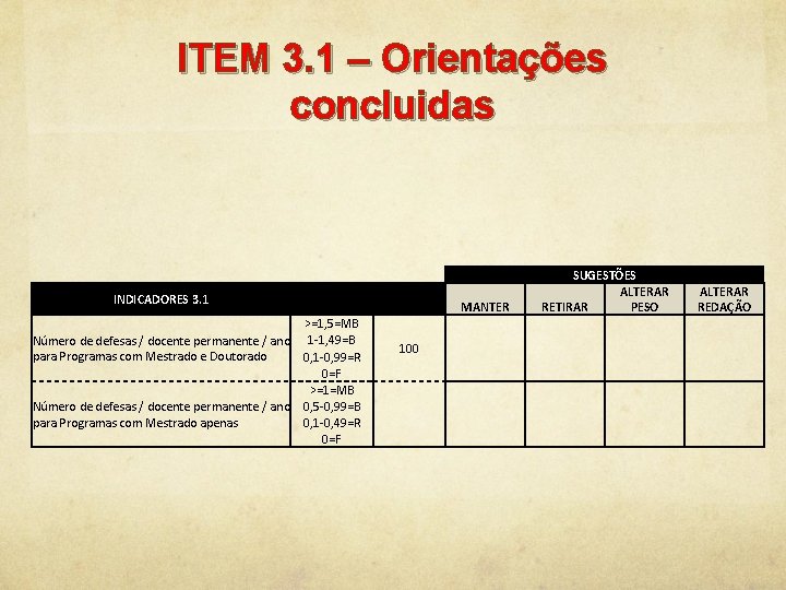 ITEM 3. 1 – Orientações concluidas INDICADORES 3. 1 Critério >=1, 5=MB Número de ITEM 3. 1 – Orientações concluidas INDICADORES 3. 1 Critério >=1, 5=MB Número de