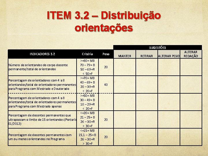 ITEM 3. 2 – Distribuição orientações SUGESTÕES INDICADORES 3. 2 Critério >=80= MB 70 ITEM 3. 2 – Distribuição orientações SUGESTÕES INDICADORES 3. 2 Critério >=80= MB 70
