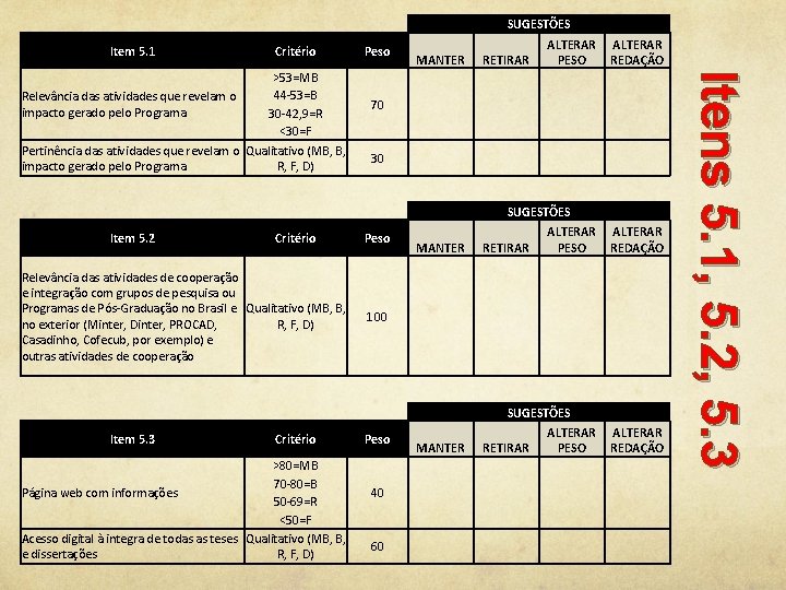 SUGESTÕES Item 5. 1 Critério MANTER RETIRAR ALTERAR PESO ALTERAR REDAÇÃO 70 30 SUGESTÕES SUGESTÕES Item 5. 1 Critério MANTER RETIRAR ALTERAR PESO ALTERAR REDAÇÃO 70 30 SUGESTÕES