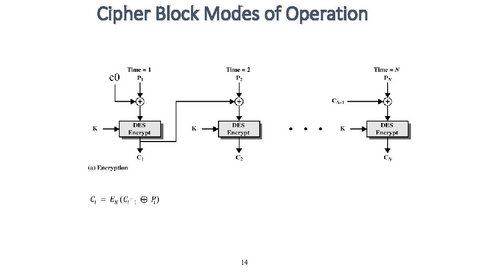 Cipher Block Modes of Operation 14 