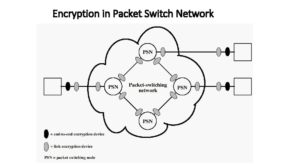 Encryption in Packet Switch Network 17 