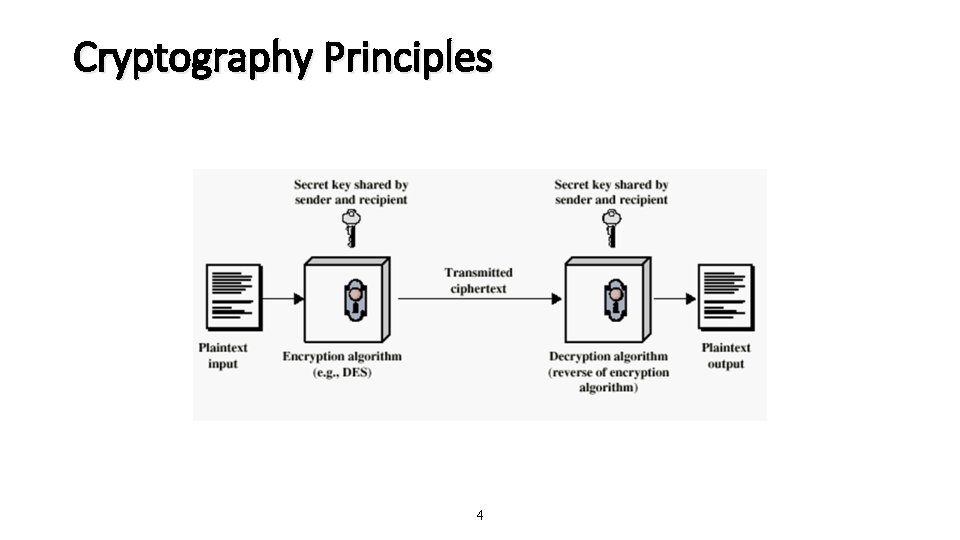 Cryptography Principles 4 