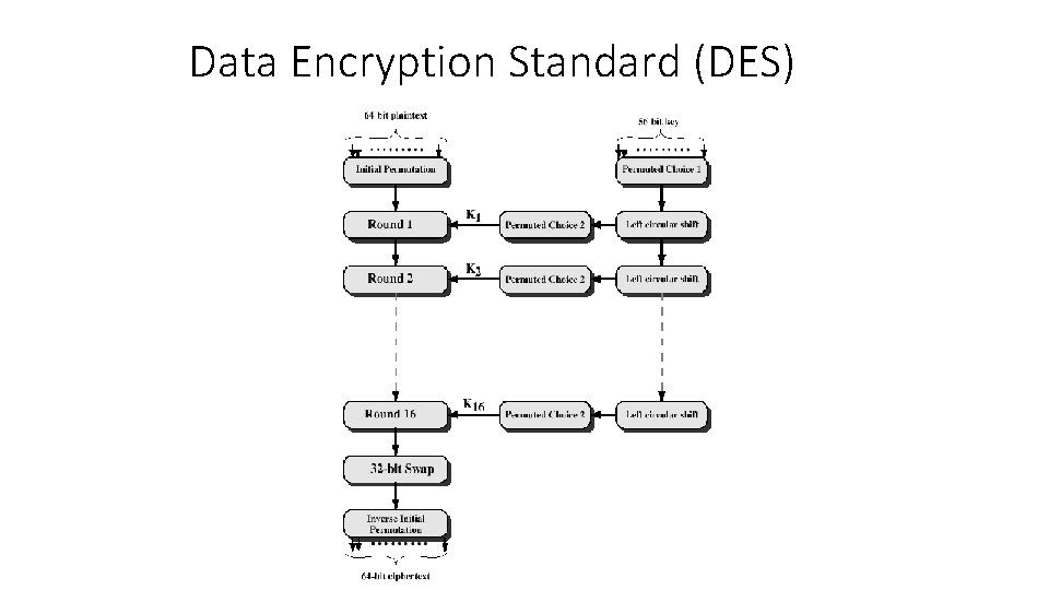 Data Encryption Standard (DES) 8 