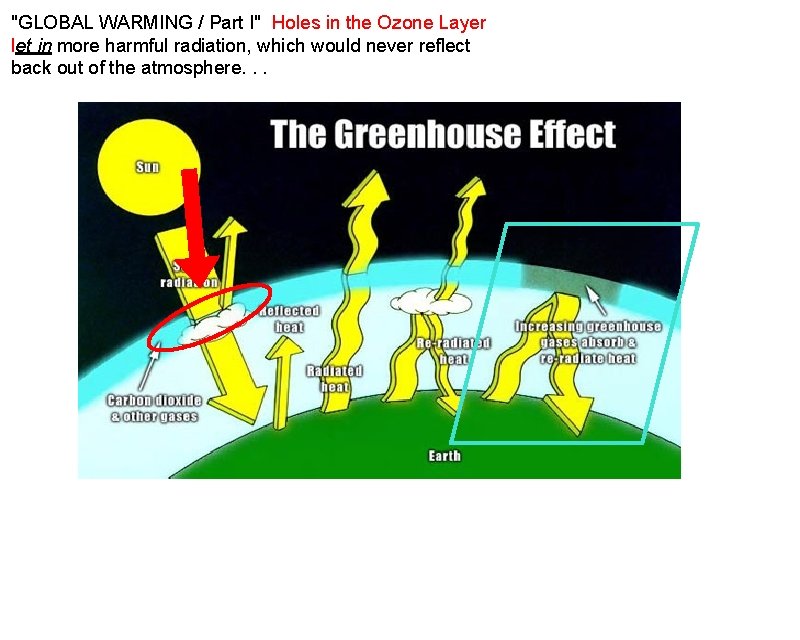 "GLOBAL WARMING / Part I" Holes in the Ozone Layer let in more harmful "GLOBAL WARMING / Part I" Holes in the Ozone Layer let in more harmful