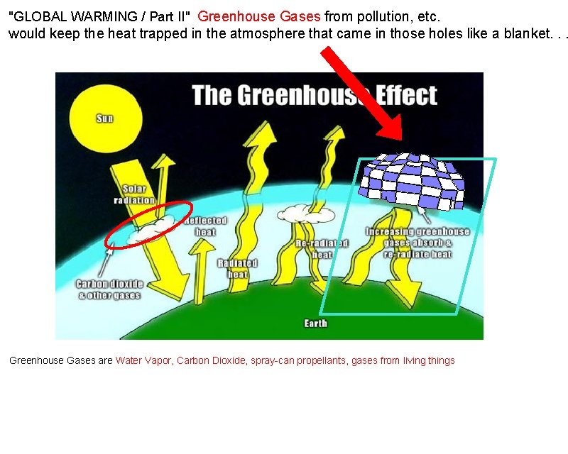 "GLOBAL WARMING / Part II" Greenhouse Gases from pollution, etc. would keep the heat "GLOBAL WARMING / Part II" Greenhouse Gases from pollution, etc. would keep the heat