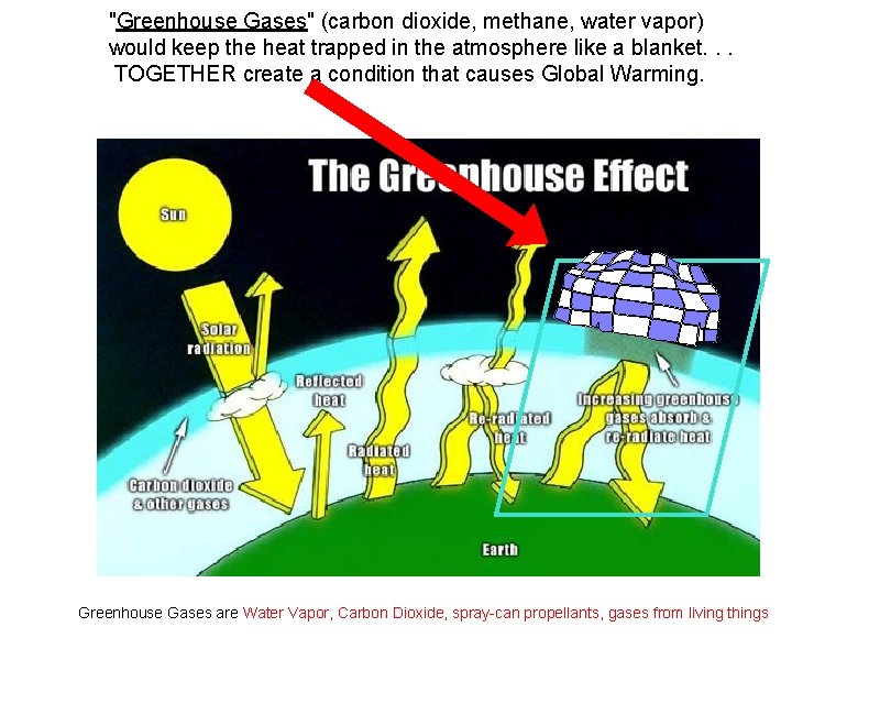 "Greenhouse Gases" (carbon dioxide, methane, water vapor) would keep the heat trapped in the "Greenhouse Gases" (carbon dioxide, methane, water vapor) would keep the heat trapped in the
